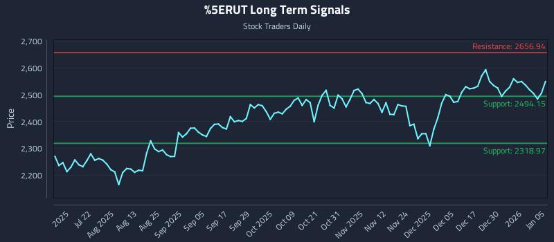 ^RUT Long Term Analysis for January 6 2026